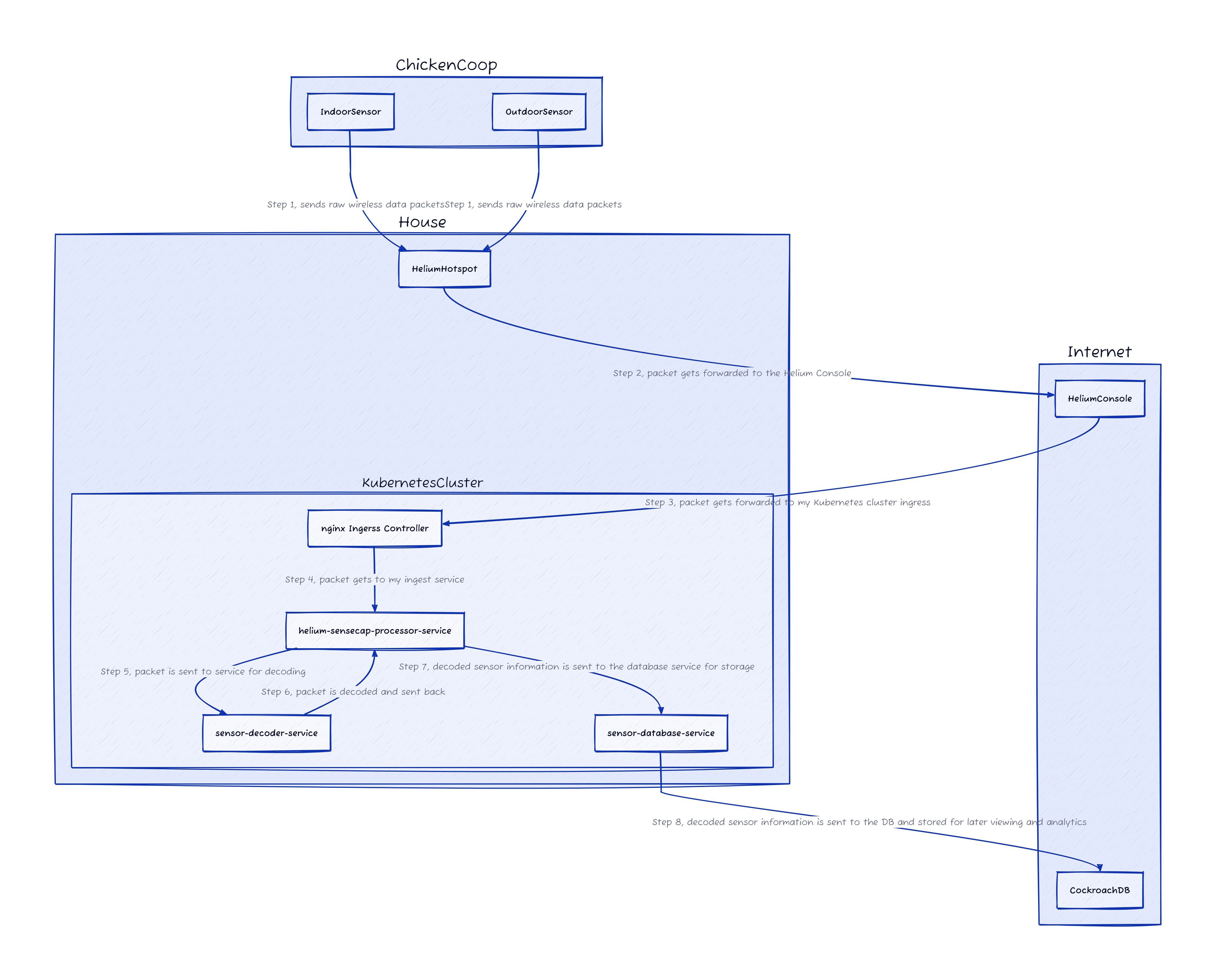 Coop Tech Diagram